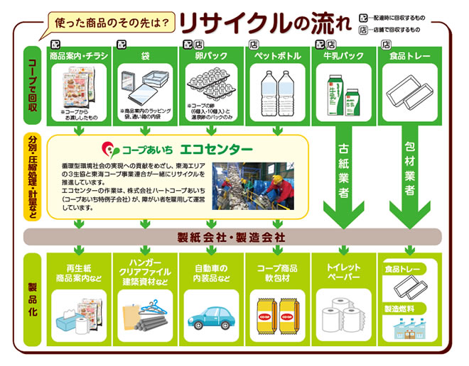 リサイクルの流れ