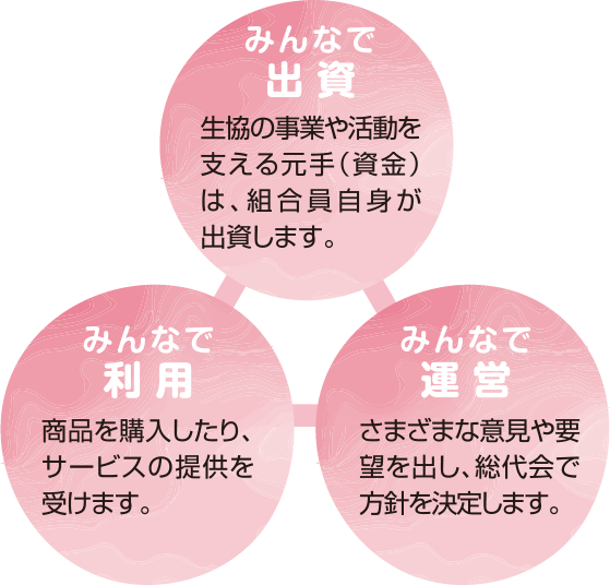 生協のしくみ