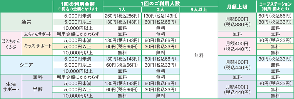 コープ宅配料一覧
