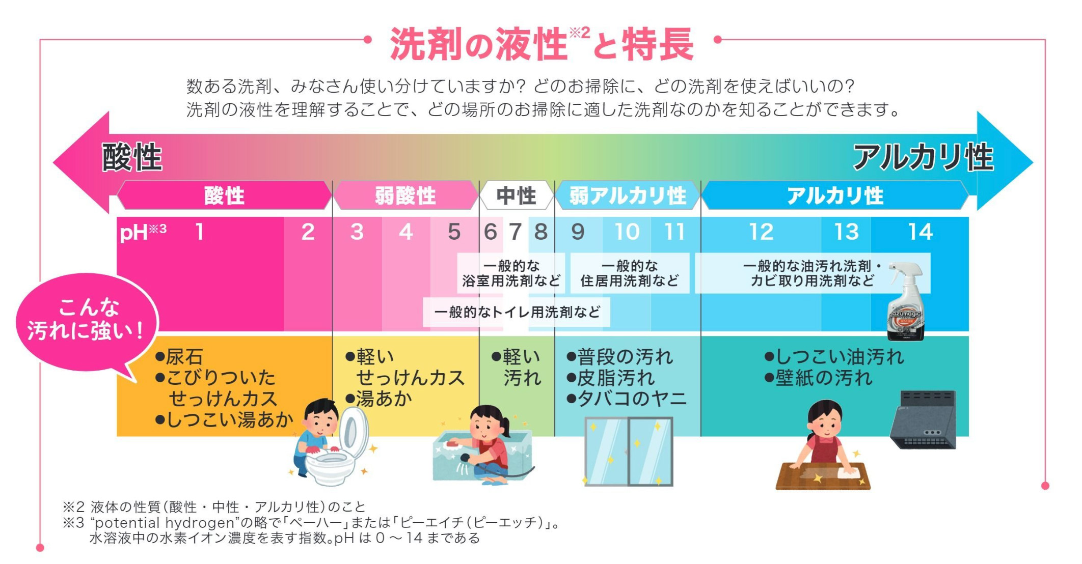 洗剤の液性と特長