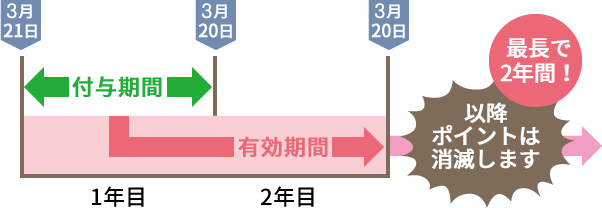 3月21日から翌年3月20日までの間に付与されたポイントは翌々年の3月20日が有効期限となります。