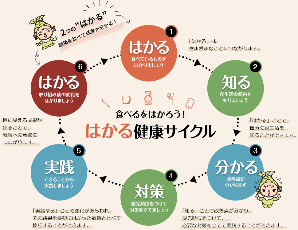 2つの“はかる”