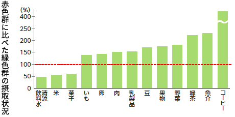 緑色群に比べた橙色群の摂取状況